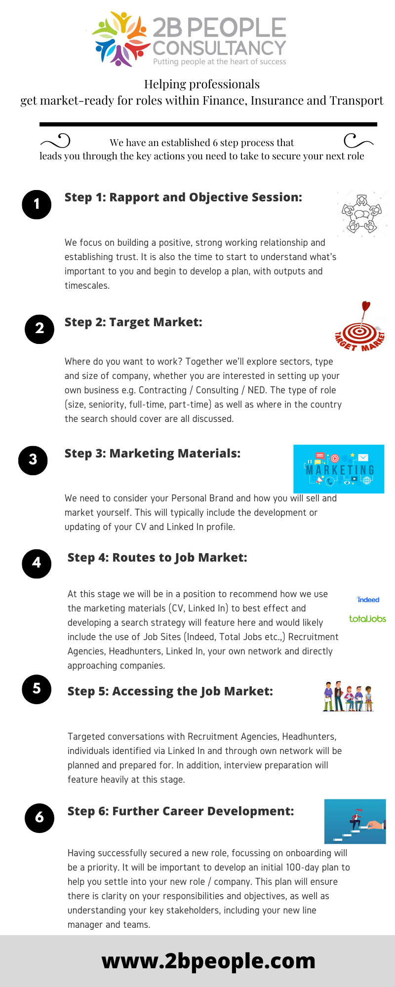 We have an established 6 step process that leads you through the key actions you need to take to secure your next role. Step 1: Rapport and Objective Session: We focus is on building a positive, strong relationship and establishing trust. It is also the time to start to understand what’s important to you and begin to develop a plan, with outputs and timescales Step 2: Target Market: Where do you want to work? Together we’ll explore sectors, type and size of company, whether you are interested in setting up your own business, e.g. Contracting / Consulting / NED. The type of role (size, seniority, full time, part time), as well as where in the country the search should cover are all discussed. Step 3: Marketing Materials: We need to consider your personal brand and how you will sell and market yourself. This typically will include the development or updating of your CV and Linked In profile. Step 4: Routes to Job Market: At this stage we will be in a position to recommend how we use the marketing materials (CV, Linked In) to best effect and developing a search strategy will fe ature here and would likely include the use of Job Sites (like Indeed, Total Jobs, etc), Recruitment Agencies, Headhunters, Linked In, your own network and directly approaching companies. Step 5: Accessing the Job Market: Targeted conversations with Recruitment Agencies, Headhunters, individuals identified via Linked In and through own network will be planned and prepared for. In addition, interview preparation will feature heavily at this stage. Step 6: Further Career Development: Having successfully secured a new role, focussing on onboarding will be a priority. It will be important to develop an initial 100-day plan to help you settle into your new role / company. This plan will ensure there is clarity on your responsibilities and objectives, as well as understanding your key stakeholders, including your new line manager and direct reports.